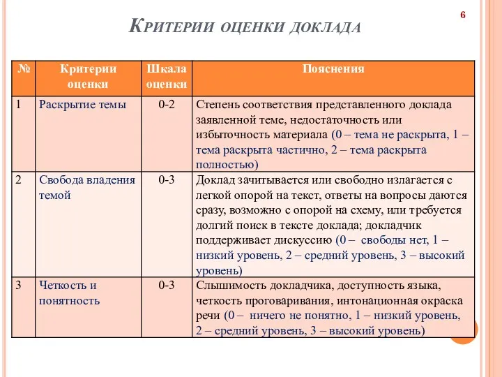 Критерии оценки доклада