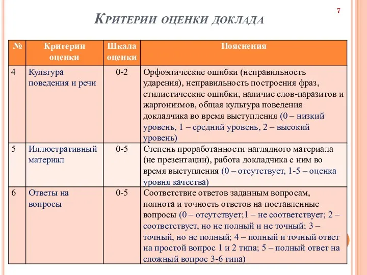 Критерии оценки доклада