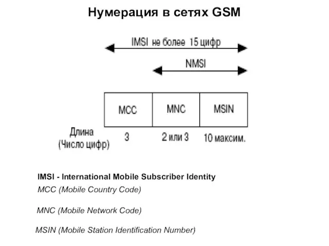 Нумерация в сетях GSM МСС (Mobile Country Code) MNC (Mobile