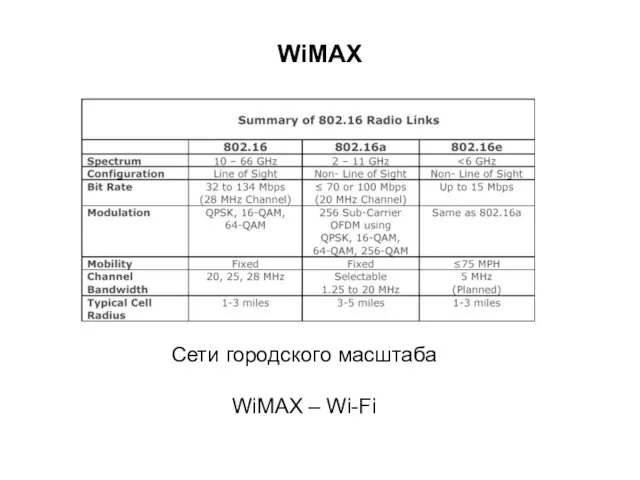 WiMAX Сети городского масштаба WiMAX – Wi-Fi