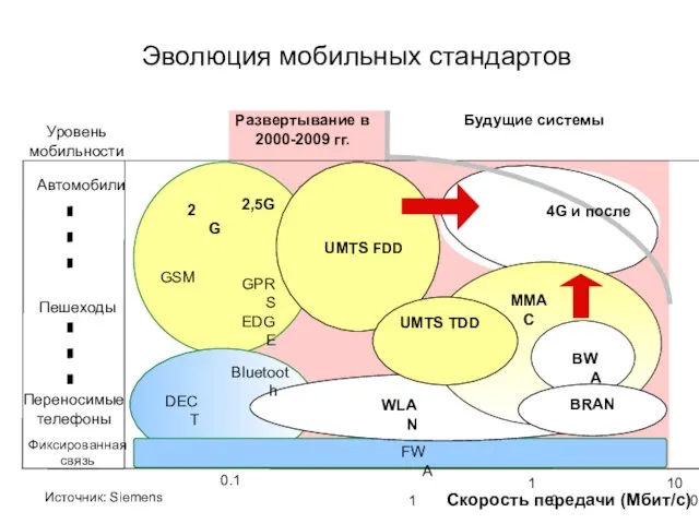 Источник: Siemens 100 Скорость передачи (Mбит/с) Автомобили 2G GSM 0.1