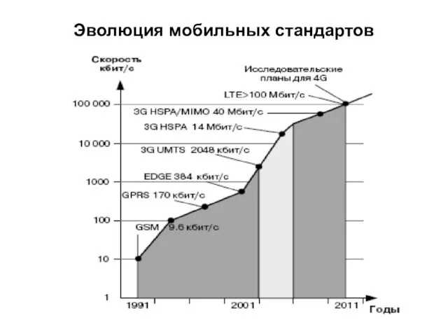 Эволюция мобильных стандартов