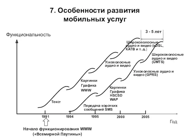 1991 1994 1995 2000 2005 Начало функционирования WWW («Всемирной Паутины»)