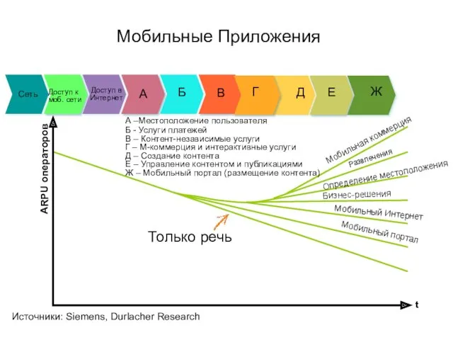 Только речь Мобильный портал Мобильный Интернет Бизнес-решения Определение местоположения Развлечения