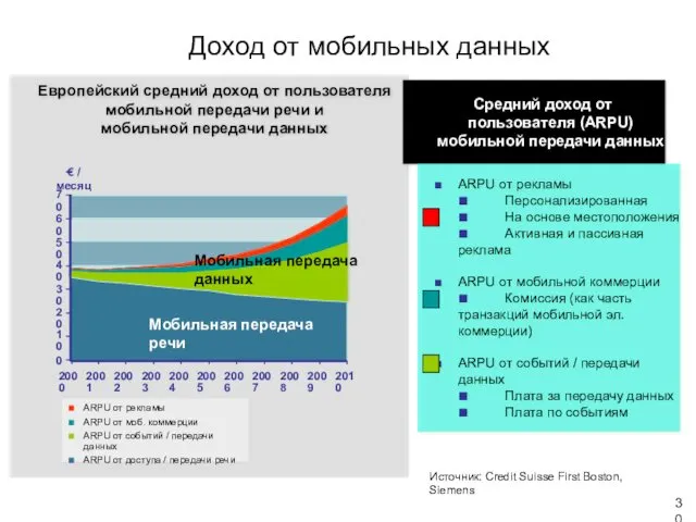 Доход от мобильных данных Европейский средний доход от пользователя мобильной