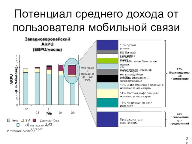 Потенциал среднего дохода от пользователя мобильной связи Западноевропейский ARPU (ЕВРО/месяц)