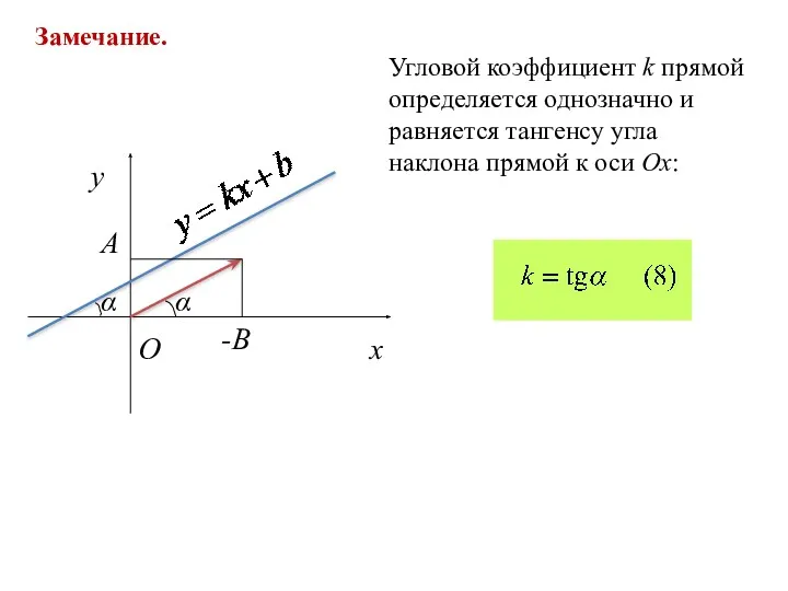 Замечание. Угловой коэффициент k прямой определяется однозначно и равняется тангенсу угла наклона прямой к оси Ox: