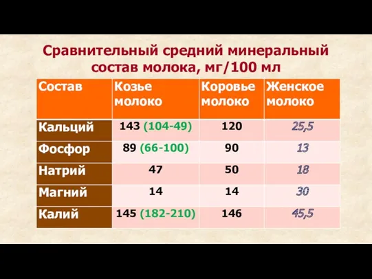 Сравнительный средний минеральный состав молока, мг/100 мл