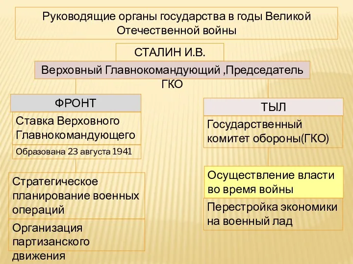 Руководящие органы государства в годы Великой Отечественной войны ФРОНТ ТЫЛ