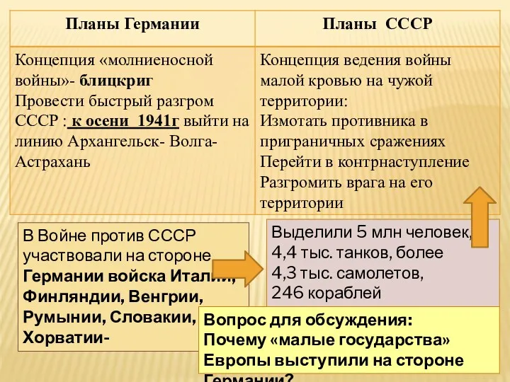 В Войне против СССР участвовали на стороне Германии войска Италии,