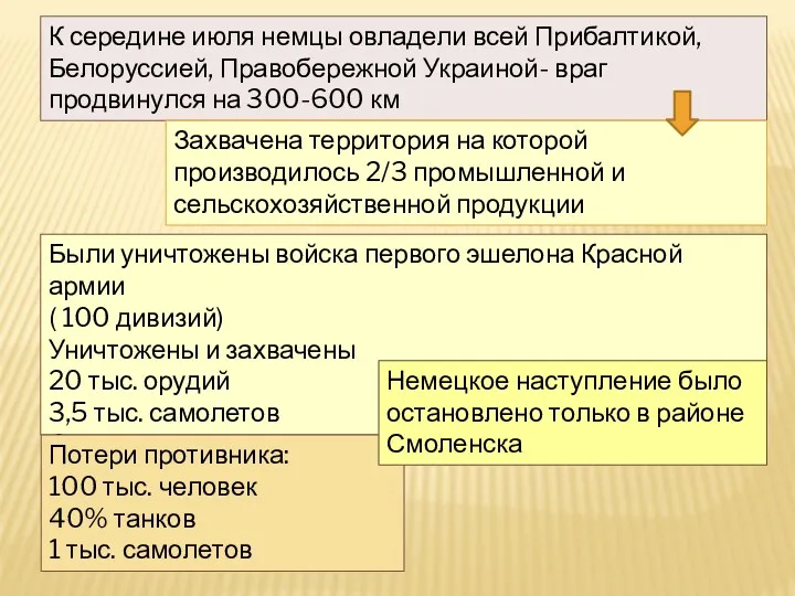 К середине июля немцы овладели всей Прибалтикой, Белоруссией, Правобережной Украиной-