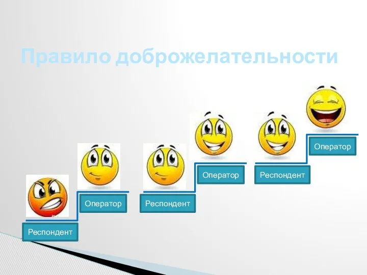 Правило доброжелательности Респондент Оператор Респондент Оператор Респондент Оператор