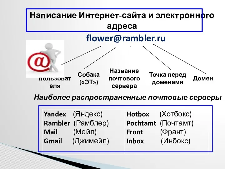 Наиболее распространенные почтовые серверы Написание Интернет-сайта и электронного адреса