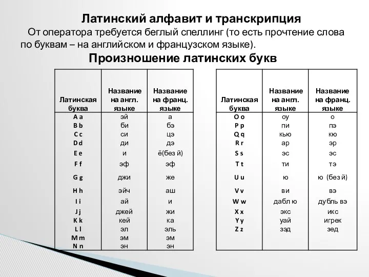 Латинский алфавит и транскрипция От оператора требуется беглый спеллинг (то