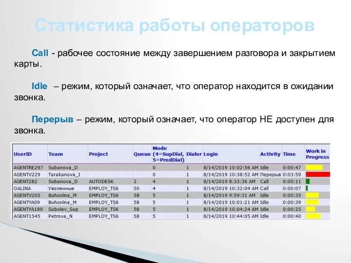 Статистика работы операторов Call - рабочее состояние между завершением разговора