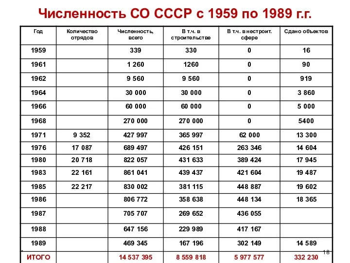 * Численность СО СССР с 1959 по 1989 г.г.