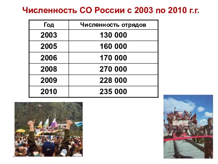 * Численность СО России с 2003 по 2010 г.г.