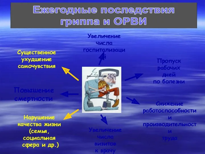 Увеличение числа госпитализаций Существенное ухудшение самочувствия Повышение смертности Нарушение качества