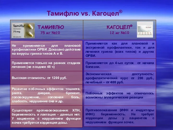 Тамифлю vs. Кагоцел®