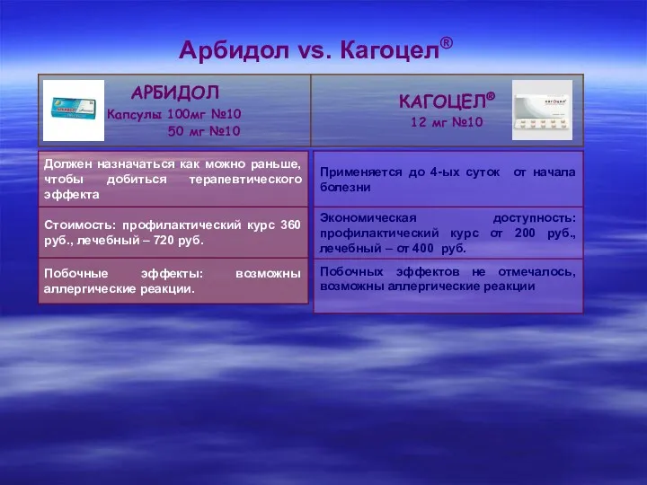 Арбидол vs. Кагоцел®