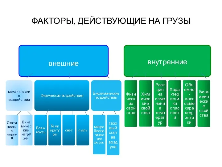 ФАКТОРЫ, ДЕЙСТВУЮЩИЕ НА ГРУЗЫ