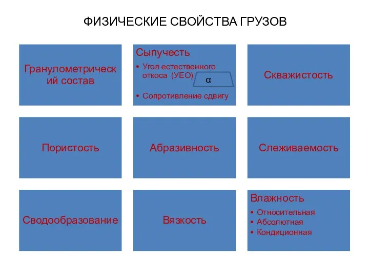 ФИЗИЧЕСКИЕ СВОЙСТВА ГРУЗОВ α