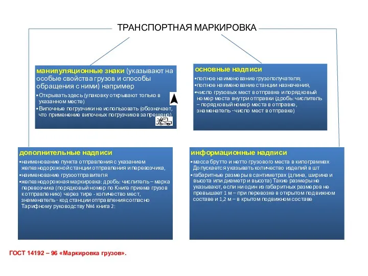 ТРАНСПОРТНАЯ МАРКИРОВКА ГОСТ 14192 – 96 «Маркировка грузов».