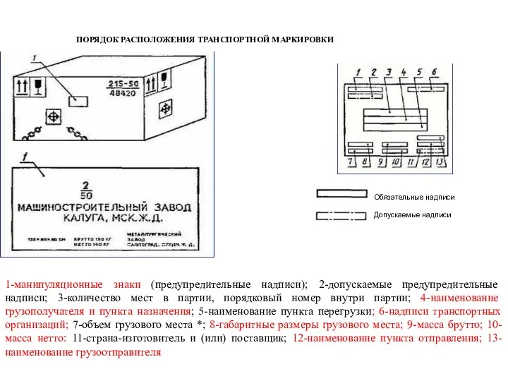 ПОРЯДОК РАСПОЛОЖЕНИЯ ТРАНСПОРТНОЙ МАРКИРОВКИ 1-манипуляционные знаки (предупредительные надписи); 2-допускаемые предупредительные