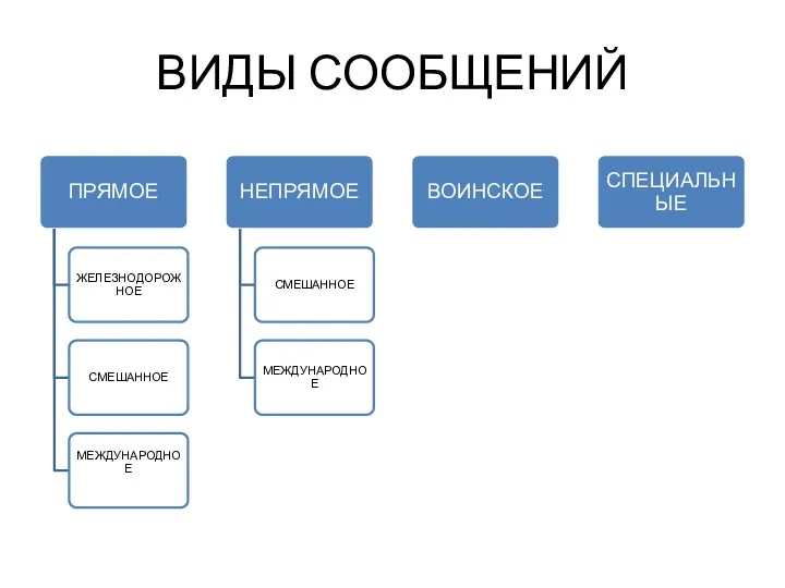 ВИДЫ СООБЩЕНИЙ