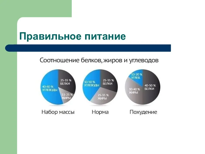 Правильное питание