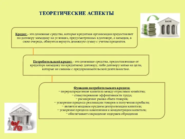 ТЕОРЕТИЧЕСКИЕ АСПЕКТЫ Потребительский кредит – это денежные средства, предоставленные от