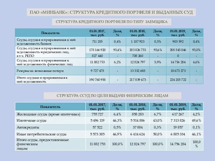 ПАО «МИНБАНК»: СТРУКТУРА КРЕДИТНОГО ПОРТФЕЛЯ И ВЫДАННЫХ СУД СТРУКТУРА КРЕДИТНОГО