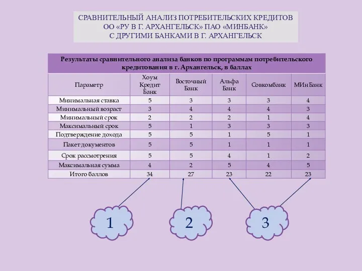 СРАВНИТЕЛЬНЫЙ АНАЛИЗ ПОТРЕБИТЕЛЬСКИХ КРЕДИТОВ ОО «РУ В Г. АРХАНГЕЛЬСК» ПАО