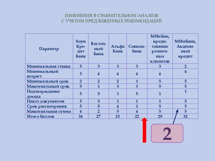 ИЗМЕНЕНИЯ В СРАВНИТЕЛЬНОМ АНАЛИЗЕ С УЧЕТОМ ПРЕДЛОЖЕННЫХ РЕКОМЕНДАЦИЙ 2