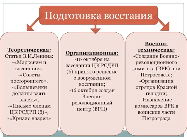 Подготовка восстания Теоретическая: Статьи В.И.Ленина: -«Марксизм и восстание», -«Советы постороннего»,