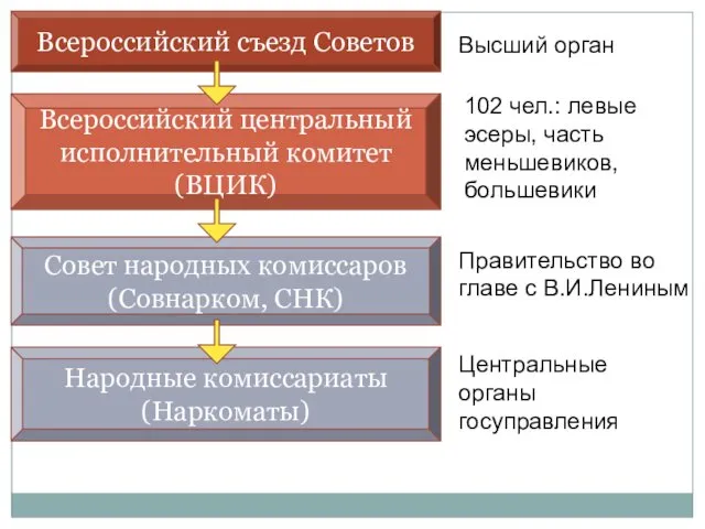 Всероссийский съезд Советов Всероссийский центральный исполнительный комитет (ВЦИК) Высший орган