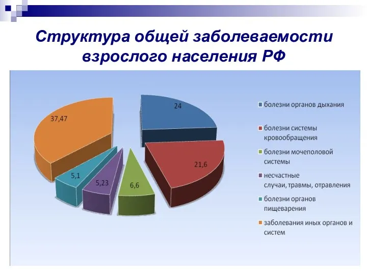 Структура общей заболеваемости взрослого населения РФ