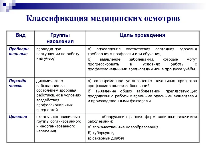 Классификация медицинских осмотров