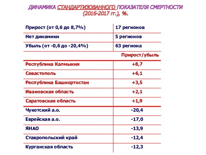 ДИНАМИКА СТАНДАРТИЗОВАННОГО ПОКАЗАТЕЛЯ СМЕРТНОСТИ (2016-2017 гг.), %.