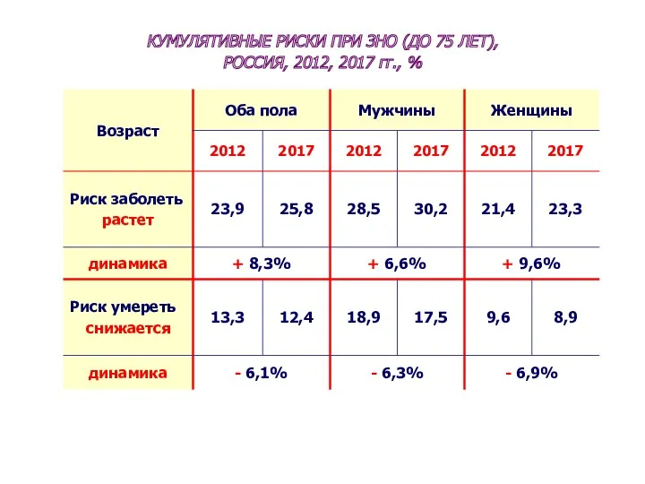 КУМУЛЯТИВНЫЕ РИСКИ ПРИ ЗНО (ДО 75 ЛЕТ), РОССИЯ, 2012, 2017 гг., %