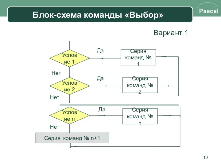 Блок-схема команды «Выбор» Вариант 1