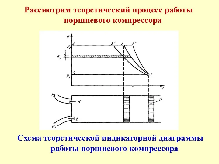 Схема теоретической индикаторной диаграммы работы поршневого компрессора Рассмотрим теоретический процесс работы поршневого компрессора
