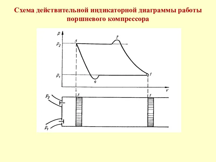 Схема действительной индикаторной диаграммы работы поршневого компрессора