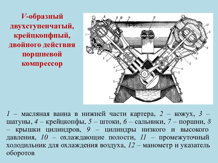 V-образный двухступенчатый, крейцкопфный, двойного действия поршневой компрессор 1 – масляная