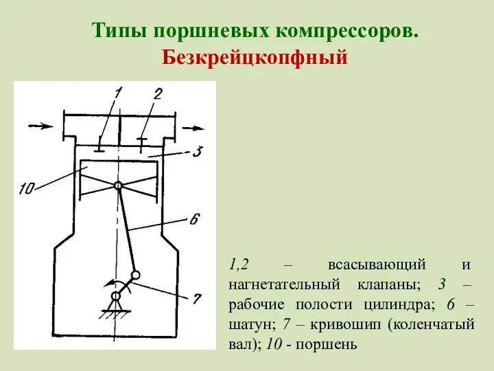 1,2 – всасывающий и нагнетательный клапаны; 3 – рабочие полости