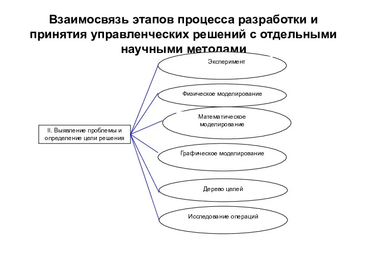 Взаимосвязь этапов процесса разработки и принятия управленческих решений с отдельными