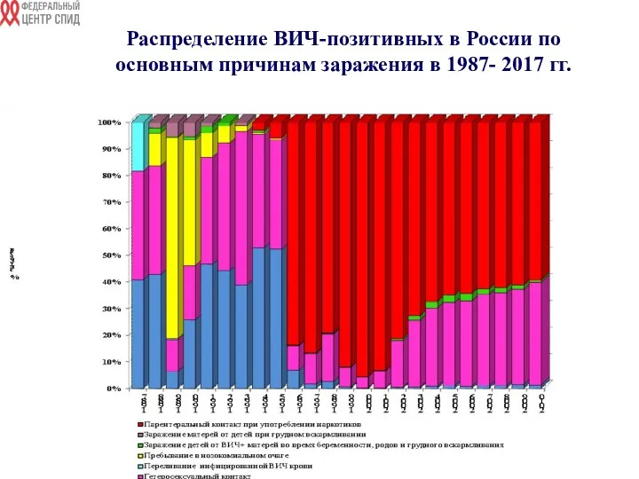 Распределение ВИЧ-позитивных в России по основным причинам заражения в 1987- 2017 гг. 4% 96% 36% 61%