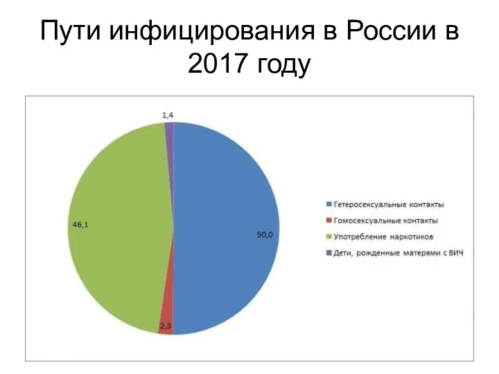 Пути инфицирования в России в 2017 году