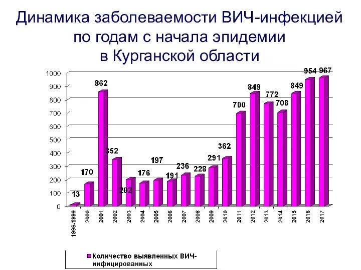 Динамика заболеваемости ВИЧ-инфекцией по годам с начала эпидемии в Курганской области