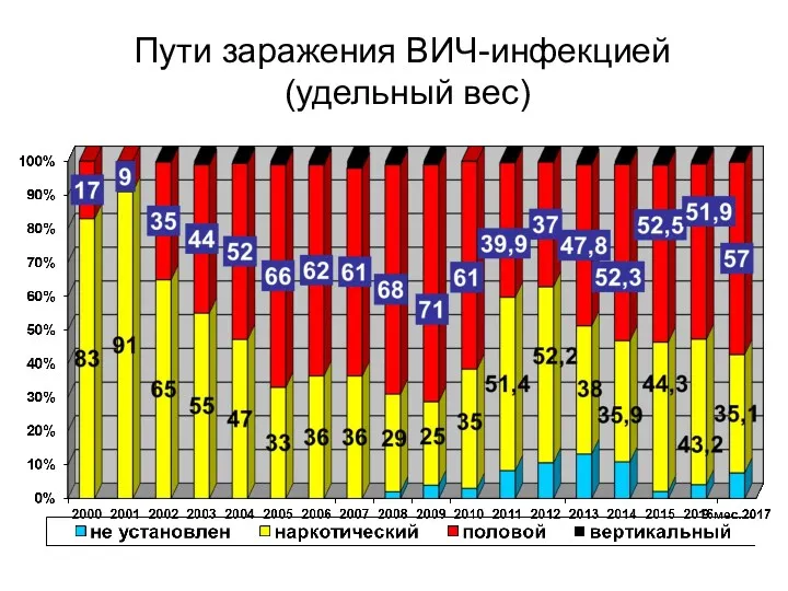 Пути заражения ВИЧ-инфекцией (удельный вес)